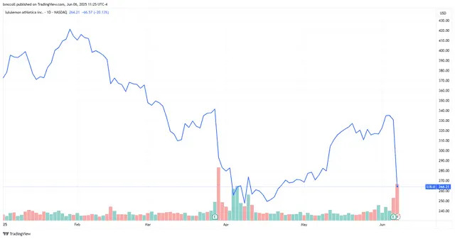 Top Stock Movers Now: Tesla, Lululemon, Docusign, and More