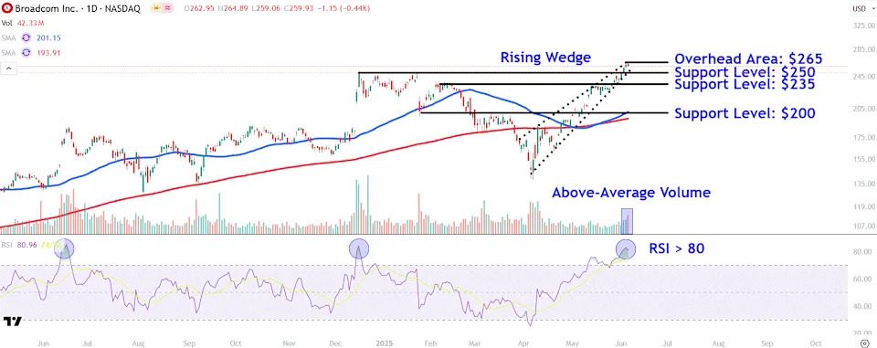 Watch These Broadcom Stock Price Levels After Post-Earnings Slide