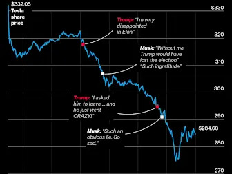 Musk-Trump Breakup Exposes Cracks in Wall Street’s Meme Casino
