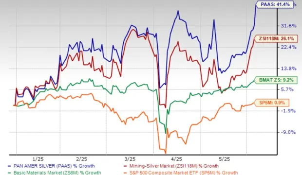 Pan American Silver Hits 52-Week High: How to Play the Stock?