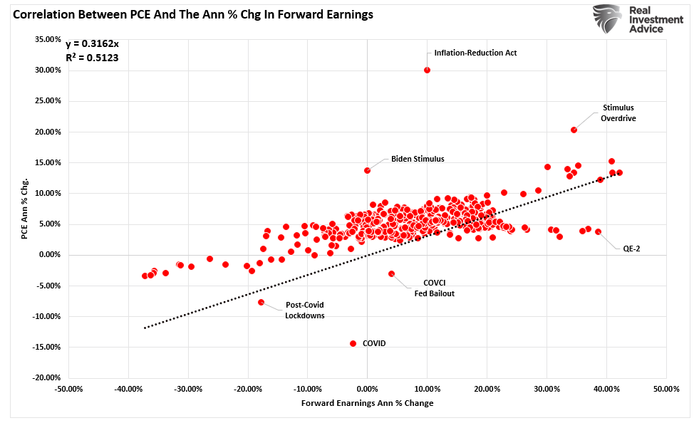 Does Consumer Spending Drive Earnings Growth?
