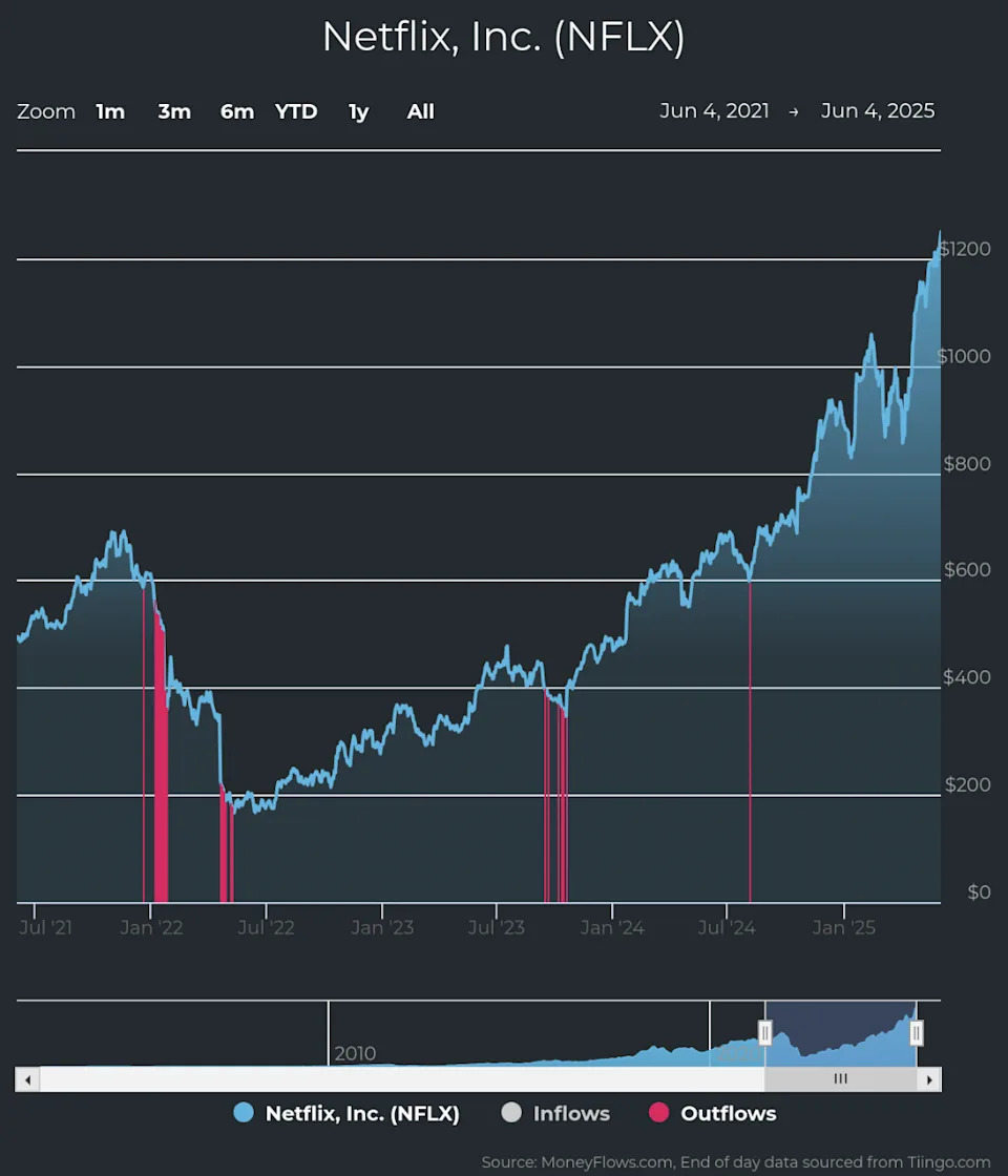 Rare Outflow Signals Hit Eli Lilly Shares