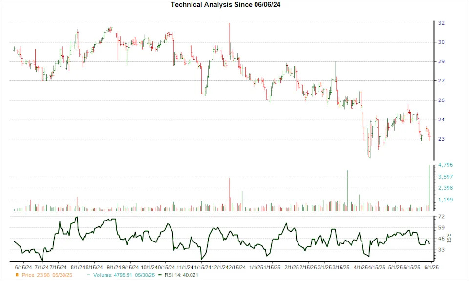 Down 10.2% in 4 Weeks, Here's Why You Should You Buy the Dip in Interpublic (IPG)