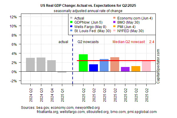 US GDP Still on Track to Rebound in Q2