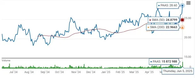 Pan American Silver Hits 52-Week High: How to Play the Stock?