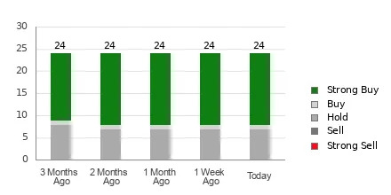 Wall Street Analysts Think Accenture (ACN) Is a Good Investment: Is It?