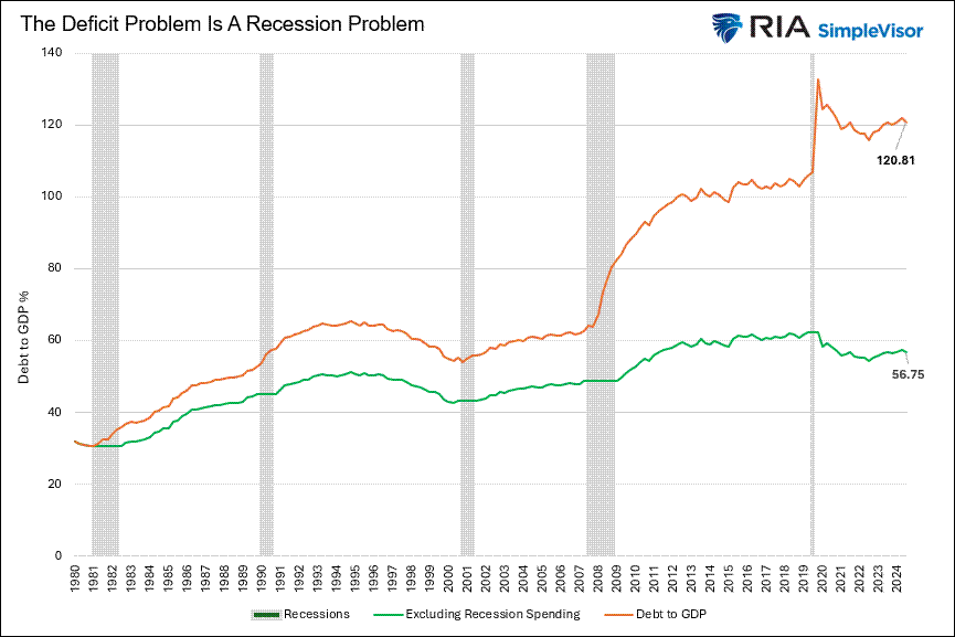 The Deficit Crisis Is Really a Recession Problem