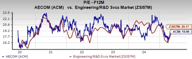 AECOM Stock Trades at a Discount: Should Investors Buy It Yet?