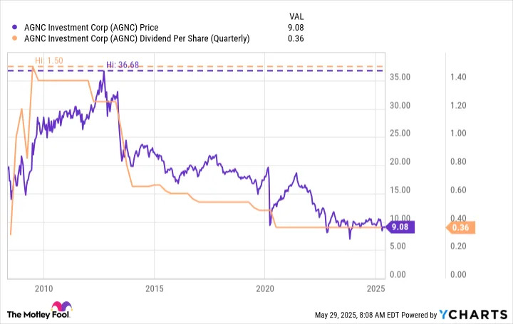 Is AGNC Investment's Huge Yield as Attractive as It Seems?