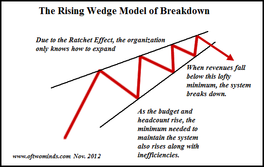 The Ratchet Effect: Why Spending More Is Easy but Cutting Back Breaks the System