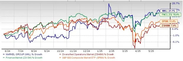 MKL Outperforms Industry, Trades at a Discount: How to Play the Stock?