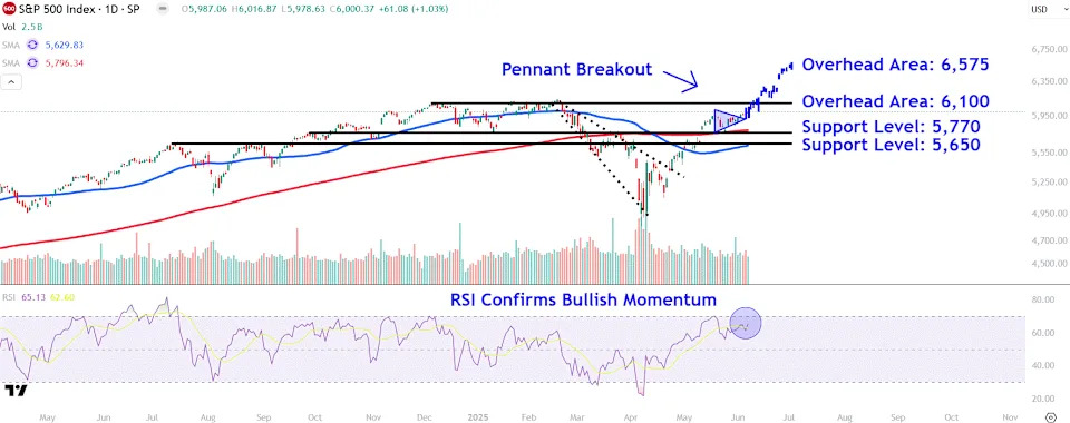 Watch These S&P 500 Levels After Index Hits 6,000 Points For First Time Since February