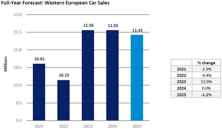 Western Europe’s car market weakened in May – GlobalData