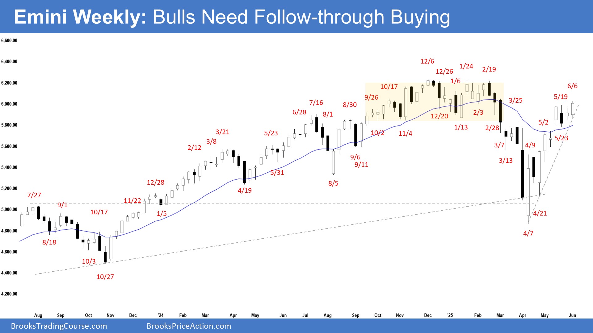 S&P 500 E-mini: Bulls Need Follow-Through Buying to Sustain Momentum