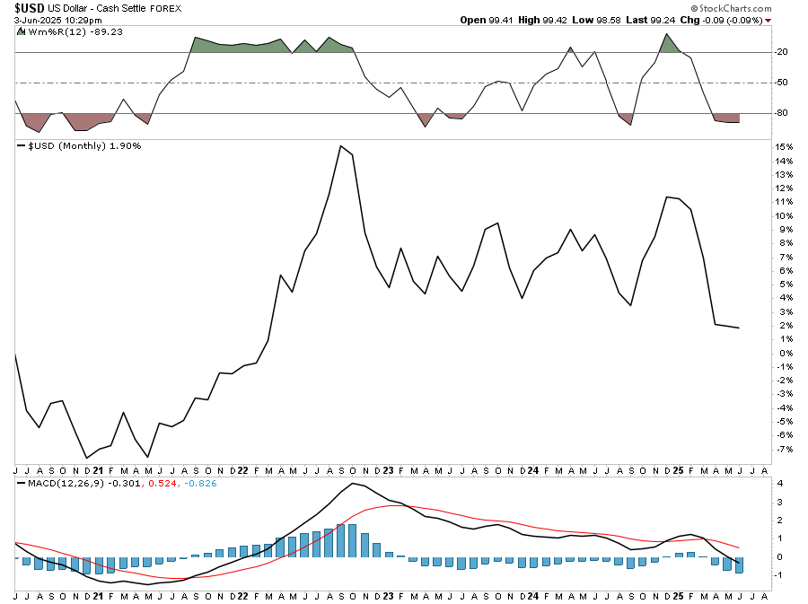 S&P 500: Will Bullish Momentum Override Seasonality This June?