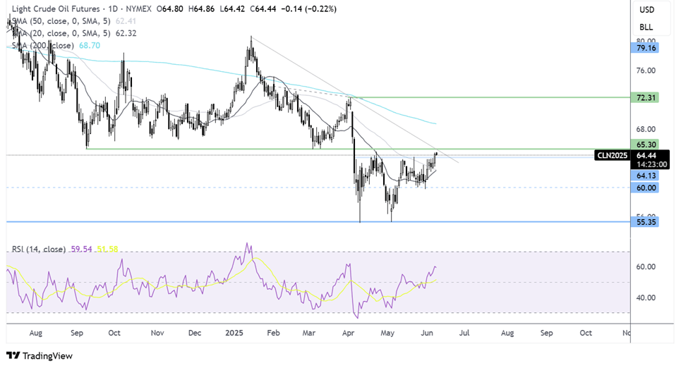 EUR/USD, Oil Forecast: Two Trades to Watch