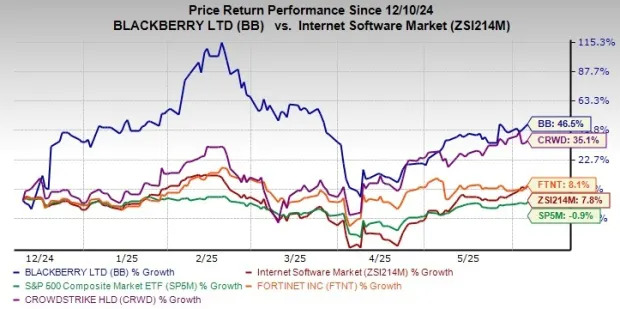 BlackBerry Stock Surges 47% in Six Months: Time to Hold or Fold?