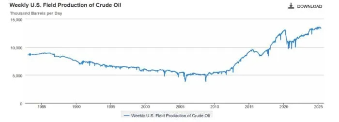 The Shale Macro and Evolving Production Dynamics