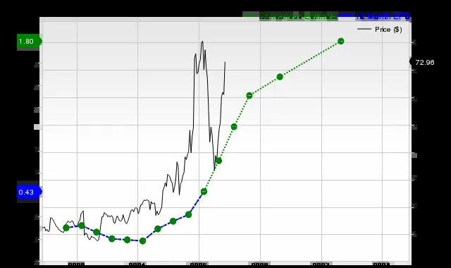 Why Credo Technology Group (CRDO) Might be Well Poised for a Surge