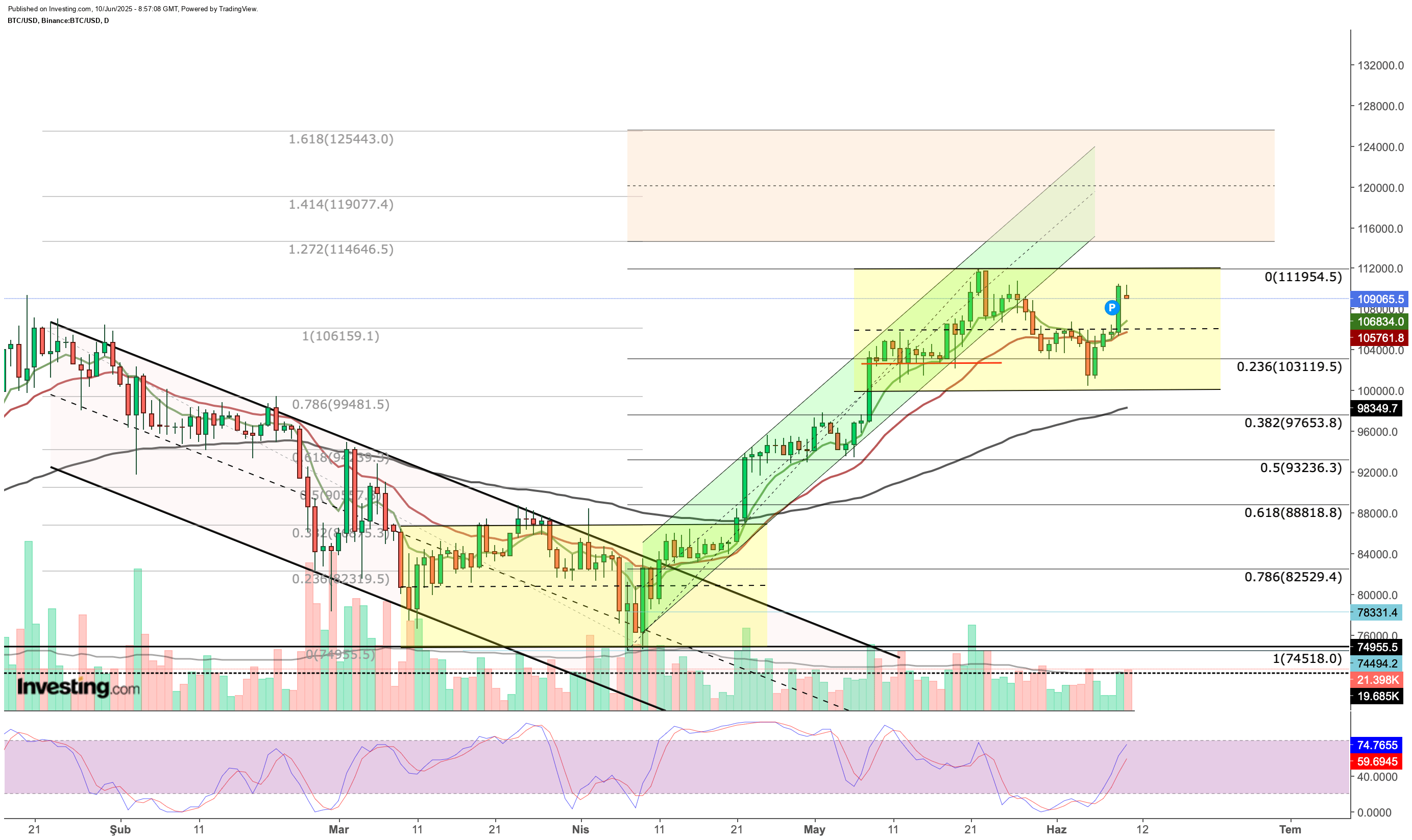 Bitcoin: US-China Talk Optimism, Institutional Buying May Spark Retest of ATHs