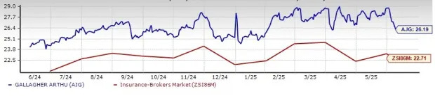AJG Outperforms Industry, Trades at Premium: How to Play the Stock