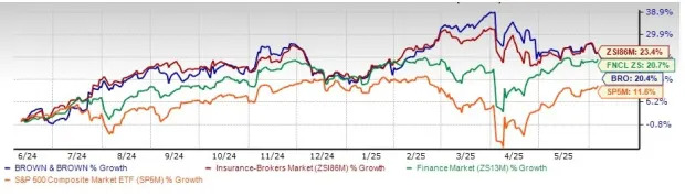 BRO Lags Industry, Trades at Premium: What Should Investors Do Now?