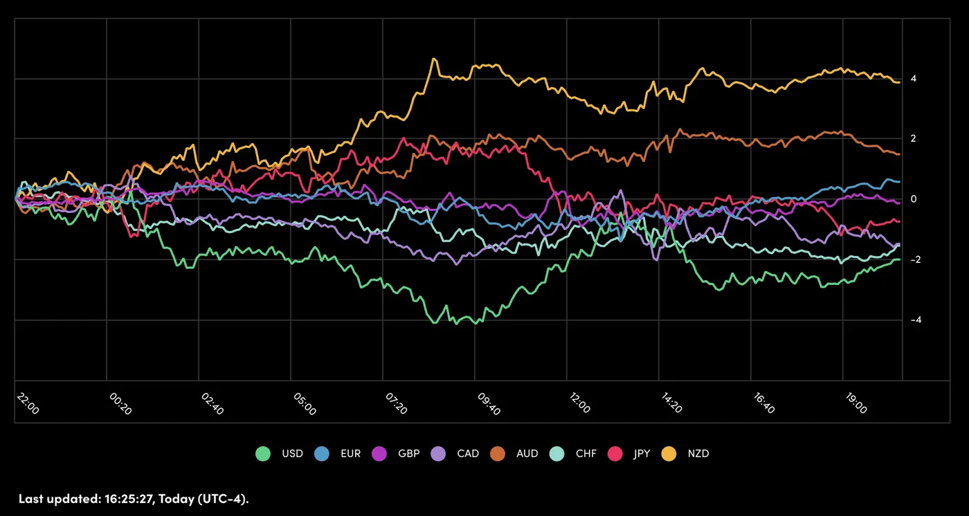 Risk-On Mood Persists With Bitcoin and Commodities Leading the Charge