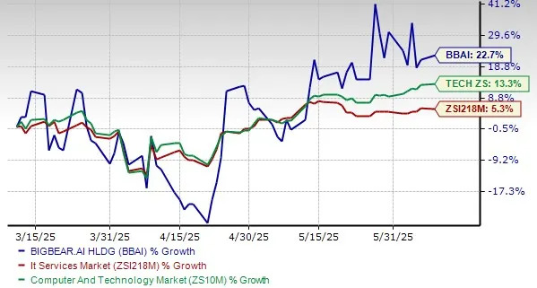 Is BigBear.ai Stock a Bargain at 6.45X, or a Value Trap?