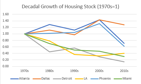 High-Density Housing Growth Fails to Offset Decline in Suburban Construction