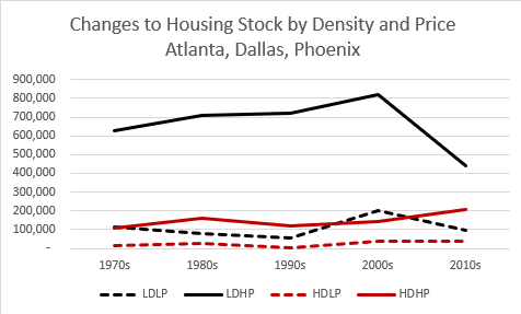 High-Density Housing Growth Fails to Offset Decline in Suburban Construction