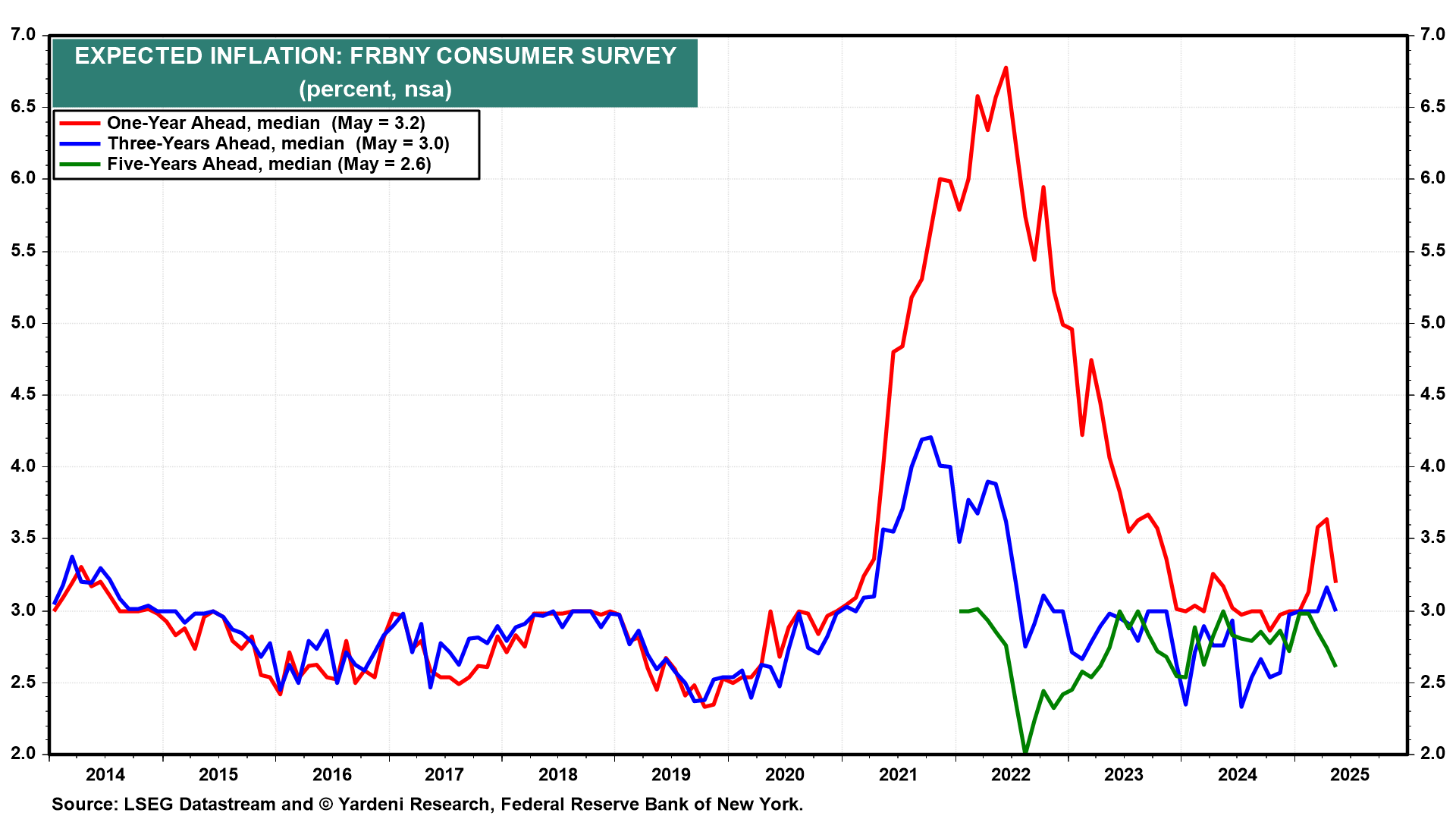 Inflationary Expectations Decline in US as China Deflates