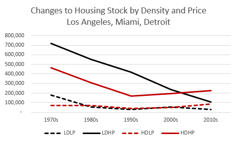 High-Density Housing Growth Fails to Offset Decline in Suburban Construction