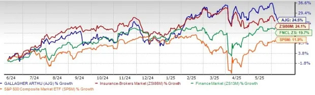 AJG Outperforms Industry, Trades at Premium: How to Play the Stock