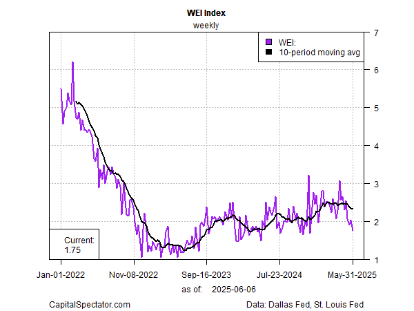 Fed Policy Is Still on Hold, but for How Long?