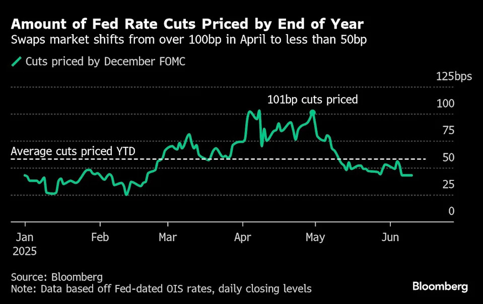 Traders Boost Bets on Just One 2025 Fed Cut Ahead of CPI Data