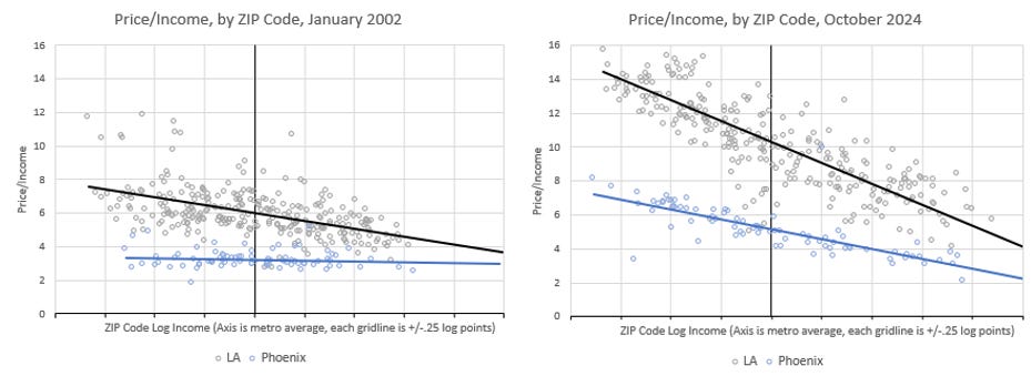 High-Density Housing Growth Fails to Offset Decline in Suburban Construction
