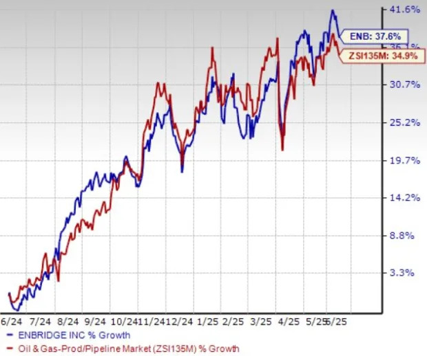 Why Enbridge's Low-Risk Customer Base is a Win for Shareholders