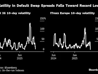 Traders Wary of Bold Bets Drag Credit Volatility Near Record Low