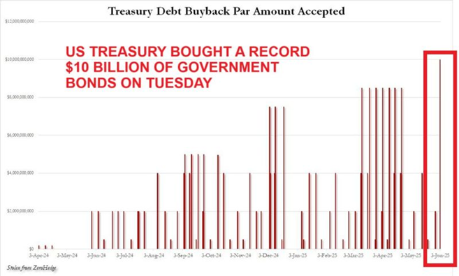 US Treasury Boosts Bond Market With Largest Debt Buyback