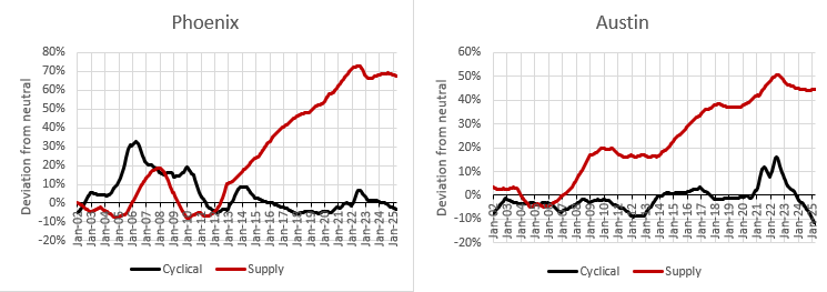 High-Density Housing Growth Fails to Offset Decline in Suburban Construction