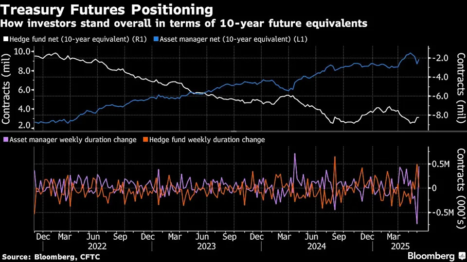 Traders Boost Bets on Just One 2025 Fed Cut Ahead of CPI Data