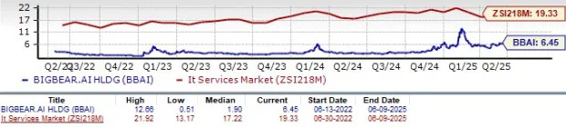 Is BigBear.ai Stock a Bargain at 6.45X, or a Value Trap?