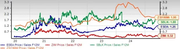 Is ZIM Stock's Cheap Valuation Reason Enough to Bet on it?
