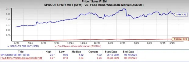 Should You Buy or Hold Sprouts Farmers Stock at Its Current Price?