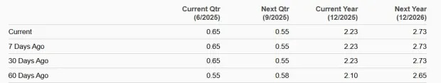 Barclays Rises 32.3% YTD: Is it the Right Time to Buy the Stock?