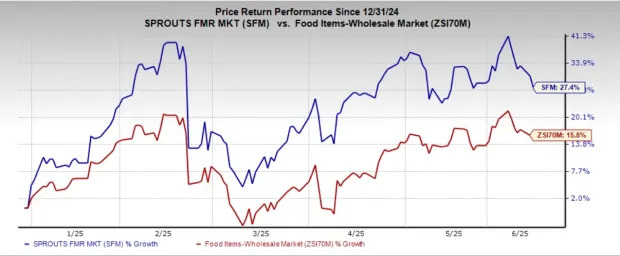 Should You Buy or Hold Sprouts Farmers Stock at Its Current Price?