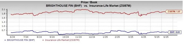 BHF Outperforms Industry, Trades at a Discount: How to Play the Stock