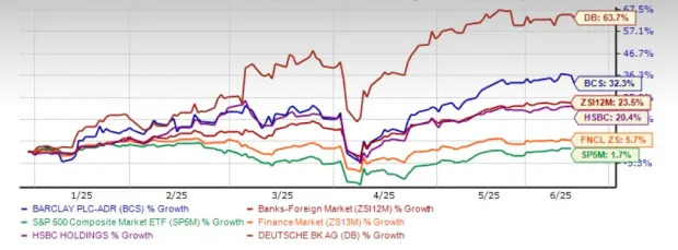 Barclays Rises 32.3% YTD: Is it the Right Time to Buy the Stock?