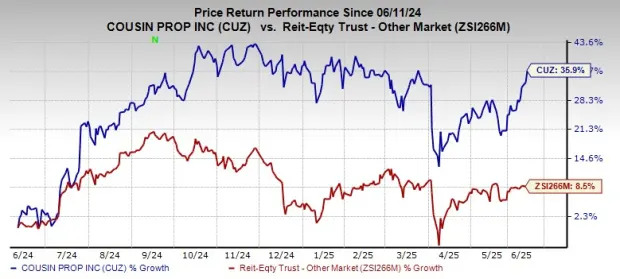 Cousins Properties Stock Up 35.9% in a Year: Will This Continue?
