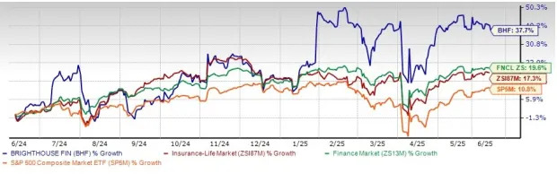 BHF Outperforms Industry, Trades at a Discount: How to Play the Stock